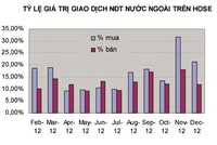 NĐT ngoại chưa “mạnh tay” rót vốn